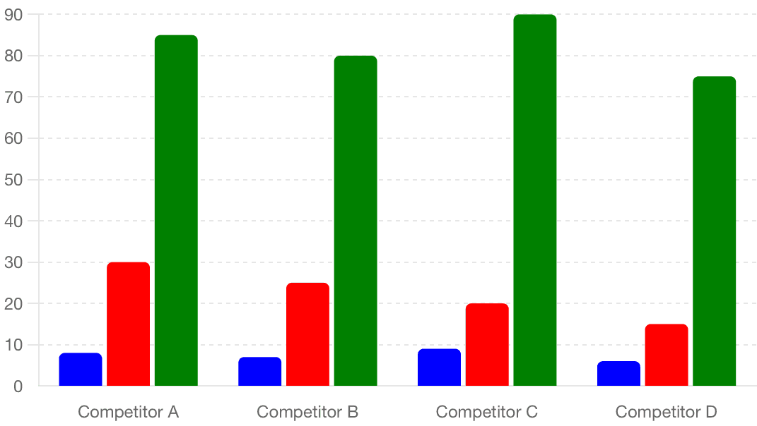 Competitive matrix chart showing primary competitors