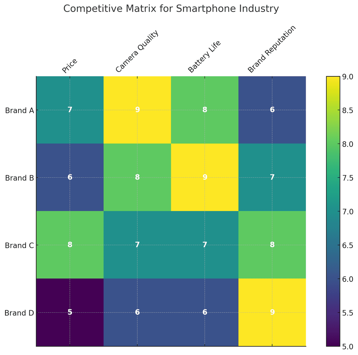 Competitive matrix