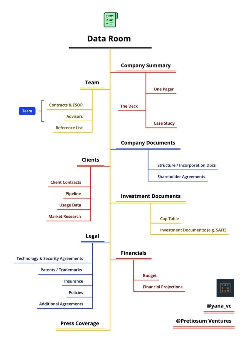 Data Room Structure