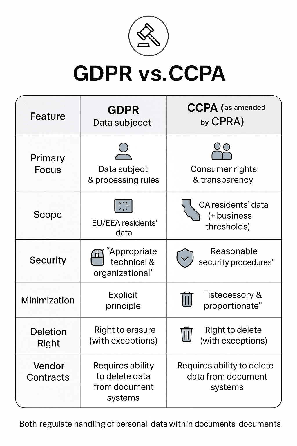 Quick Guide: Comparing GDPR vs. CCPA for Document Handling
